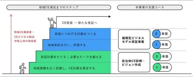地域CE達成までのステップと本事業の支援コース